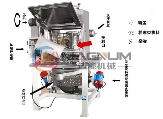 緞帶小袋無(wú)塵投料站工作原理