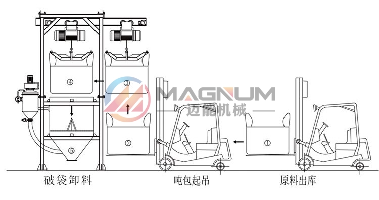 雙酚A噸袋拆包機輸送過程