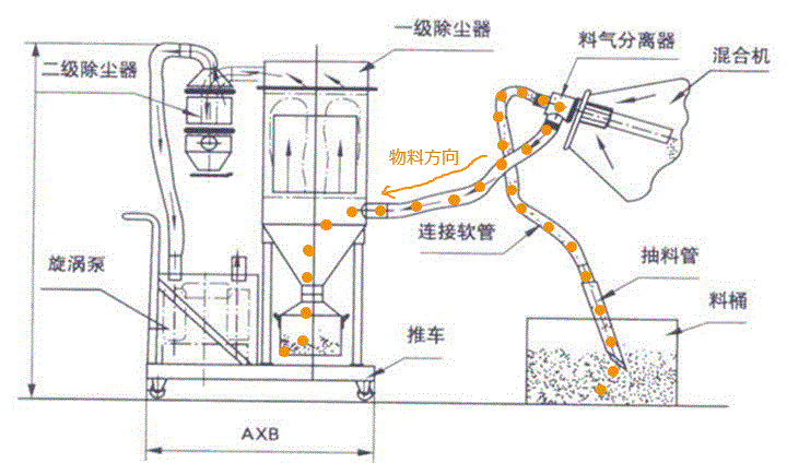 玄武巖粉真空上料機(jī)工作原理